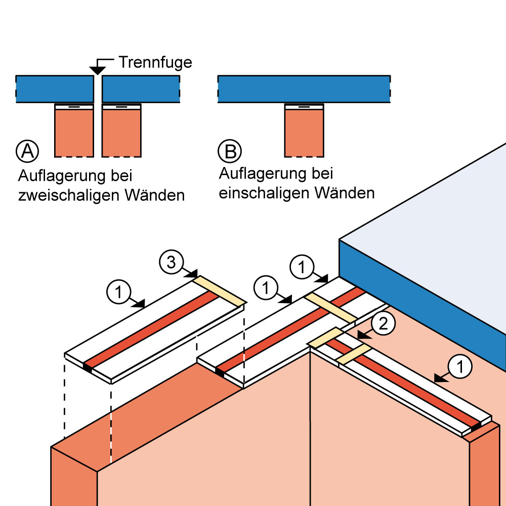 Cigular®-Deckenlager  Produkte - Elmenhorst Bauspezialartikel
